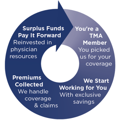 Insurance For Good Info Circle